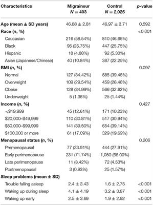 Allostatic Load in Perimenopausal Women With Migraine